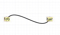 A node foo linked to a node bar by a curve